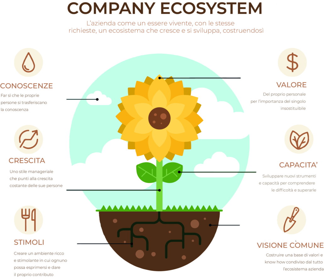 Ecosistema azienda